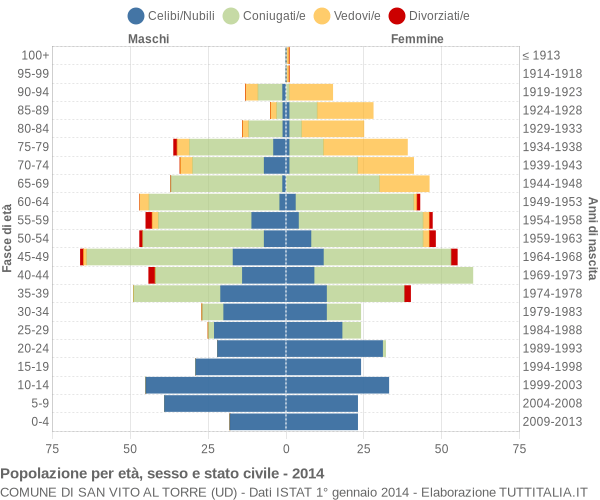 Grafico Popolazione per età, sesso e stato civile Comune di San Vito al Torre (UD)