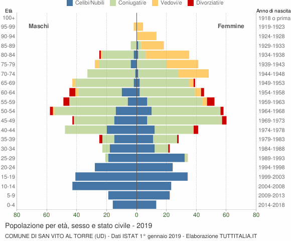 Grafico Popolazione per età, sesso e stato civile Comune di San Vito al Torre (UD)