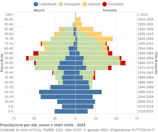 Grafico Popolazione per età, sesso e stato civile Comune di San Vito al Torre (UD)