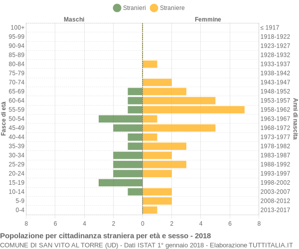 Grafico cittadini stranieri - San Vito al Torre 2018