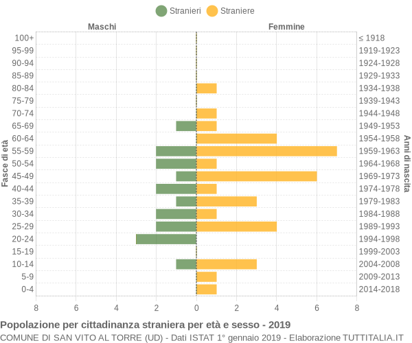 Grafico cittadini stranieri - San Vito al Torre 2019