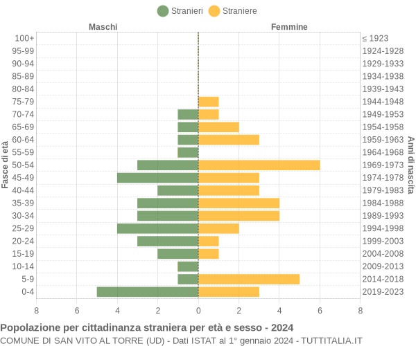 Grafico cittadini stranieri - San Vito al Torre 2024