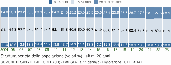 Grafico struttura della popolazione Comune di San Vito al Torre (UD)