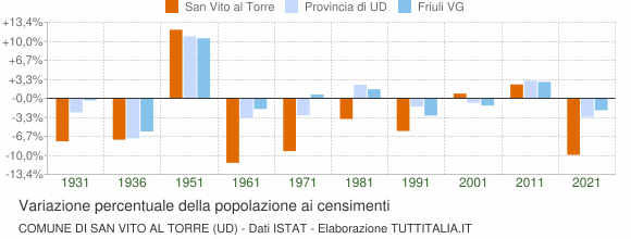 Grafico variazione percentuale della popolazione Comune di San Vito al Torre (UD)