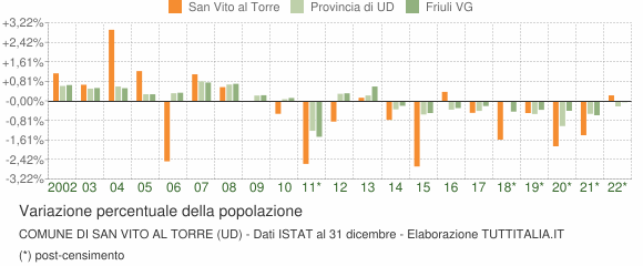 Variazione percentuale della popolazione Comune di San Vito al Torre (UD)