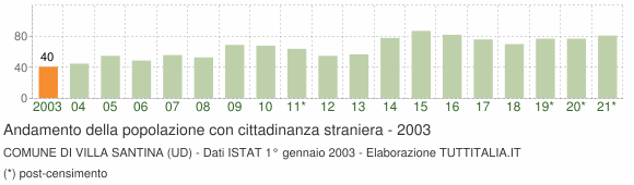 Grafico andamento popolazione stranieri Comune di Villa Santina (UD)