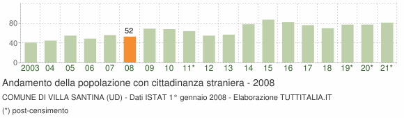 Grafico andamento popolazione stranieri Comune di Villa Santina (UD)