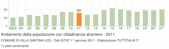 Grafico andamento popolazione stranieri Comune di Villa Santina (UD)