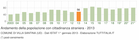 Grafico andamento popolazione stranieri Comune di Villa Santina (UD)