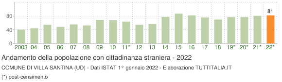 Grafico andamento popolazione stranieri Comune di Villa Santina (UD)
