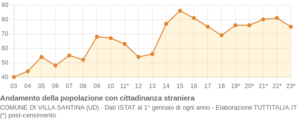 Andamento popolazione stranieri Comune di Villa Santina (UD)