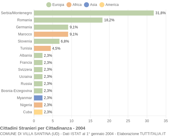 Grafico cittadinanza stranieri - Villa Santina 2004