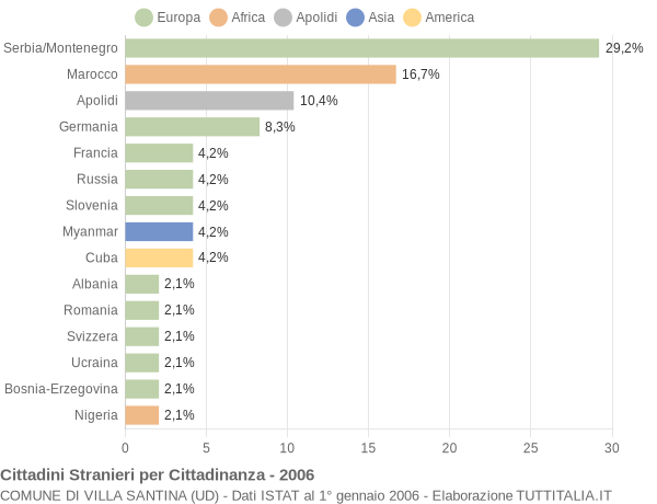 Grafico cittadinanza stranieri - Villa Santina 2006