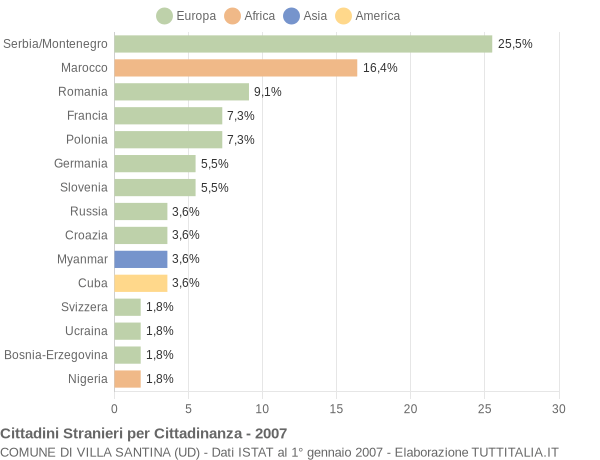 Grafico cittadinanza stranieri - Villa Santina 2007