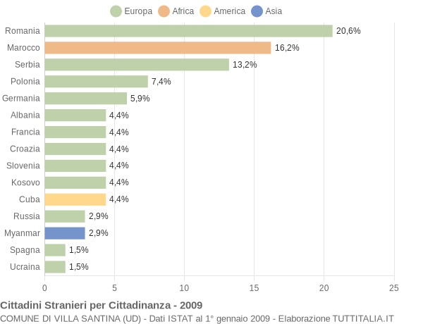 Grafico cittadinanza stranieri - Villa Santina 2009