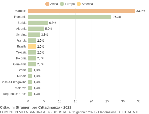 Grafico cittadinanza stranieri - Villa Santina 2021