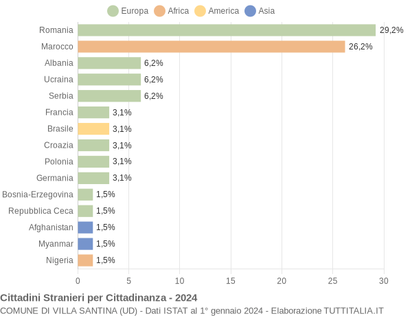 Grafico cittadinanza stranieri - Villa Santina 2024