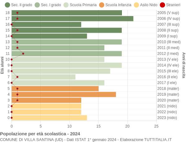 Grafico Popolazione in età scolastica - Villa Santina 2024