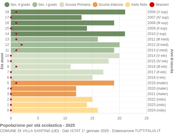 Grafico Popolazione in età scolastica - Villa Santina 2025