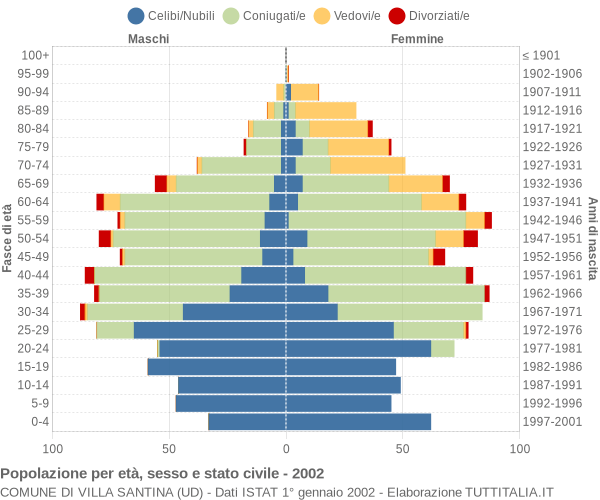 Grafico Popolazione per età, sesso e stato civile Comune di Villa Santina (UD)