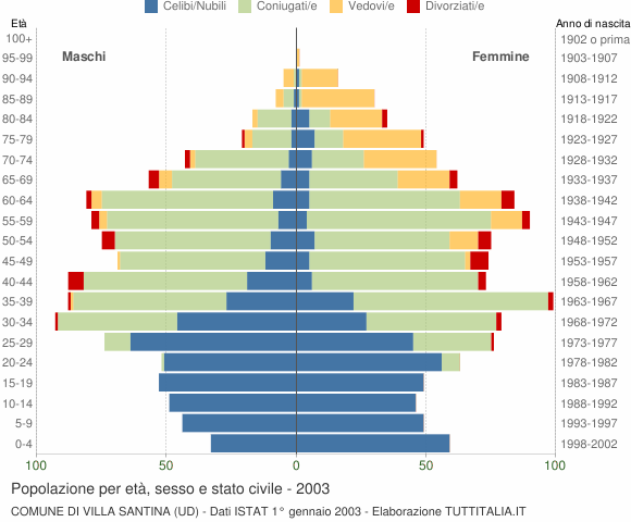 Grafico Popolazione per età, sesso e stato civile Comune di Villa Santina (UD)