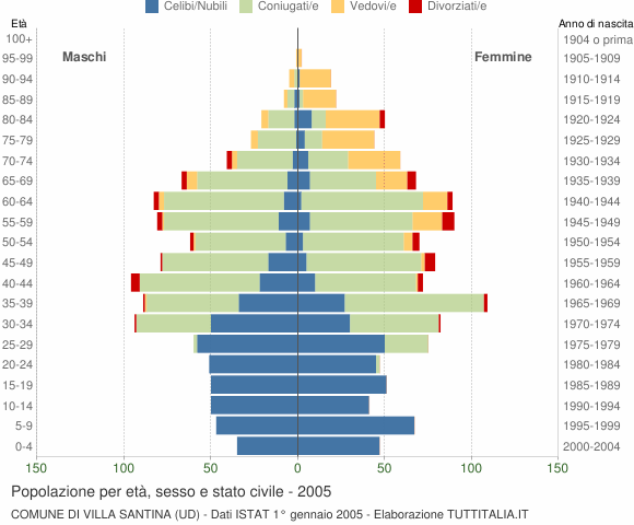 Grafico Popolazione per età, sesso e stato civile Comune di Villa Santina (UD)