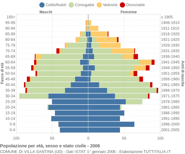 Grafico Popolazione per età, sesso e stato civile Comune di Villa Santina (UD)