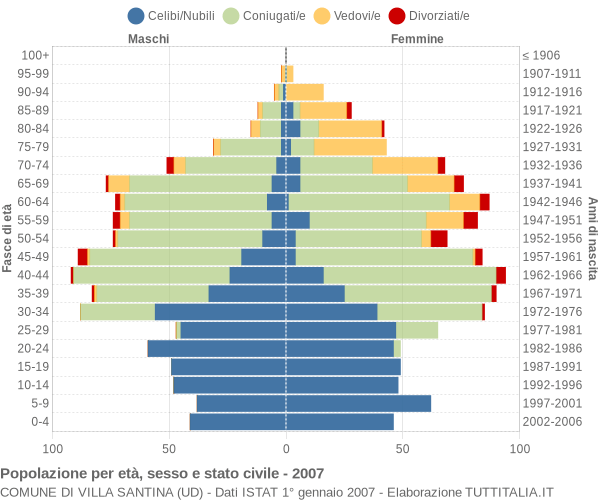 Grafico Popolazione per età, sesso e stato civile Comune di Villa Santina (UD)