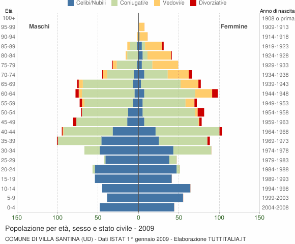 Grafico Popolazione per età, sesso e stato civile Comune di Villa Santina (UD)