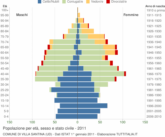 Grafico Popolazione per età, sesso e stato civile Comune di Villa Santina (UD)