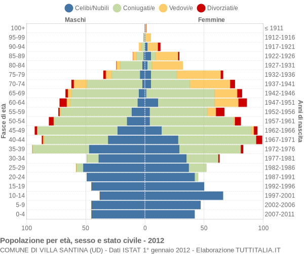 Grafico Popolazione per età, sesso e stato civile Comune di Villa Santina (UD)