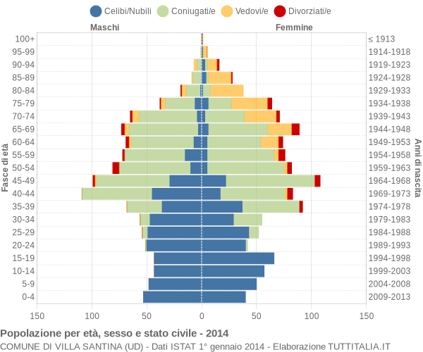 Grafico Popolazione per età, sesso e stato civile Comune di Villa Santina (UD)