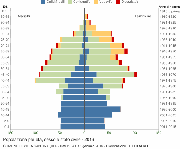 Grafico Popolazione per età, sesso e stato civile Comune di Villa Santina (UD)