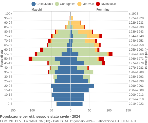 Grafico Popolazione per età, sesso e stato civile Comune di Villa Santina (UD)