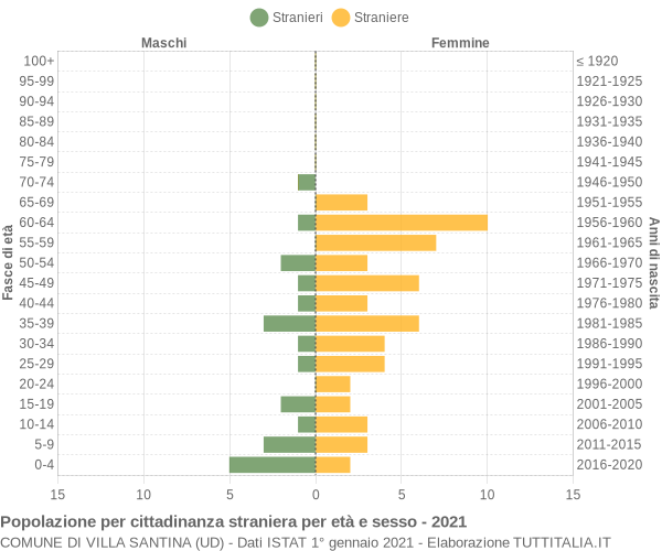 Grafico cittadini stranieri - Villa Santina 2021