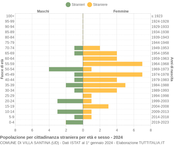 Grafico cittadini stranieri - Villa Santina 2024