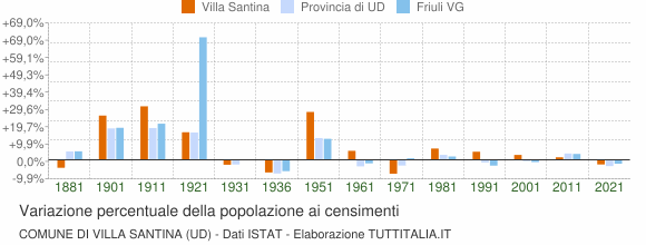 Grafico variazione percentuale della popolazione Comune di Villa Santina (UD)