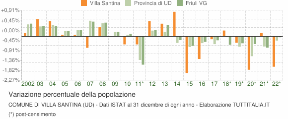 Variazione percentuale della popolazione Comune di Villa Santina (UD)
