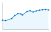 Grafico andamento storico popolazione Comune di Villa Santina (UD)