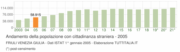 Grafico andamento popolazione stranieri Friuli Venezia Giulia