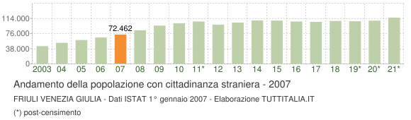 Grafico andamento popolazione stranieri Friuli Venezia Giulia