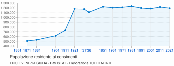 Grafico andamento storico popolazione Friuli Venezia Giulia