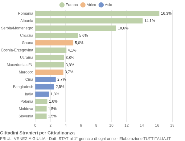 Grafico cittadinanza stranieri - 2008