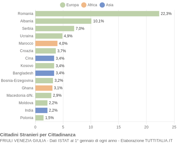 Grafico cittadinanza stranieri - 2016