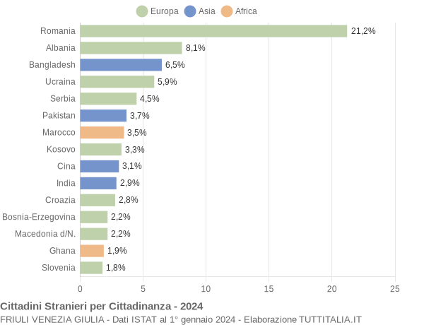 Grafico cittadinanza stranieri - 2024