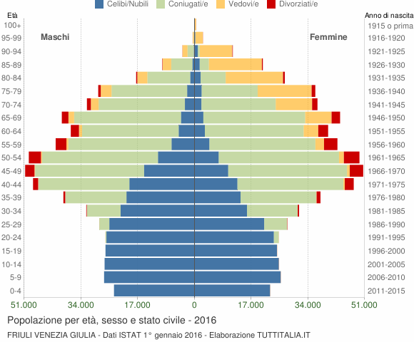 Grafico Popolazione per età, sesso e stato civile Friuli Venezia Giulia