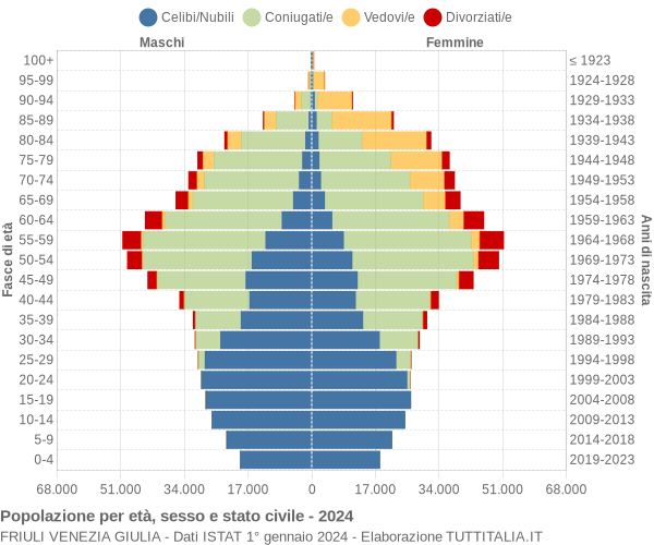 Grafico Popolazione per età, sesso e stato civile Friuli Venezia Giulia