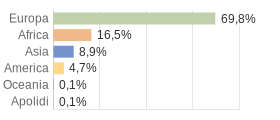 Cittadini stranieri per Continenti Friuli Venezia Giulia