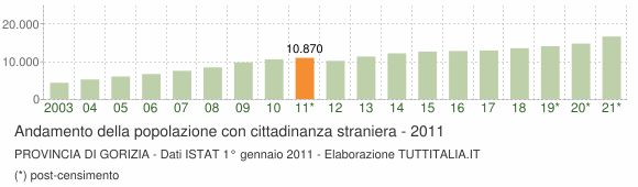 Grafico andamento popolazione stranieri Provincia di Gorizia