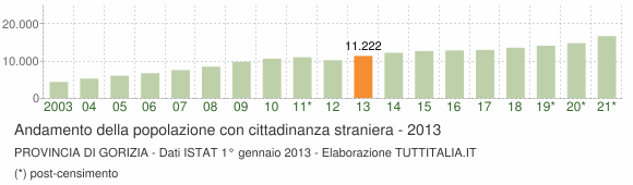 Grafico andamento popolazione stranieri Provincia di Gorizia